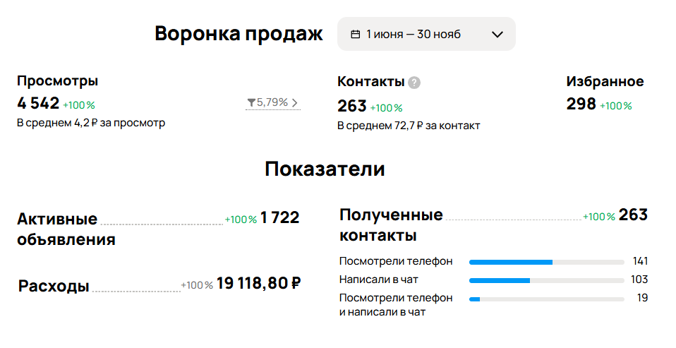 Продвижение на Авито металлопрокат Продвижение на Авито металлопрокат