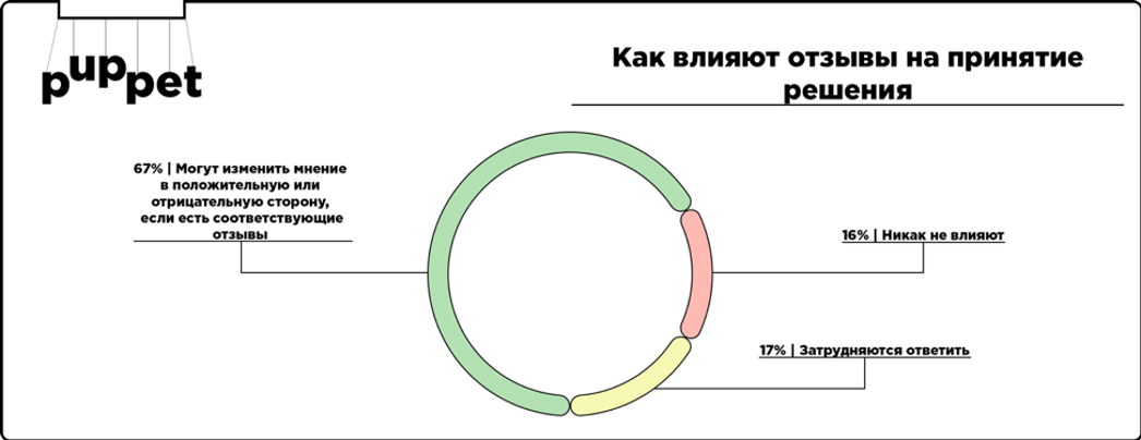Насколько сильно отзывы влияют на принятие решения Насколько сильно отзывы влияют на принятие решения
